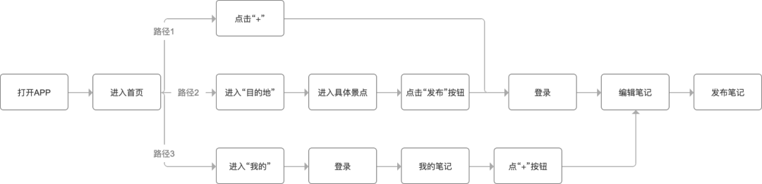 马蜂窝旅游怎么做新用户激活