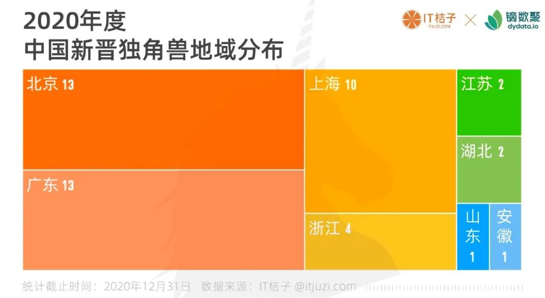 图解中国&全球独角兽：60 家站队腾讯，34 家站队阿里