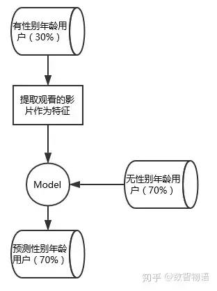 用户画像小结