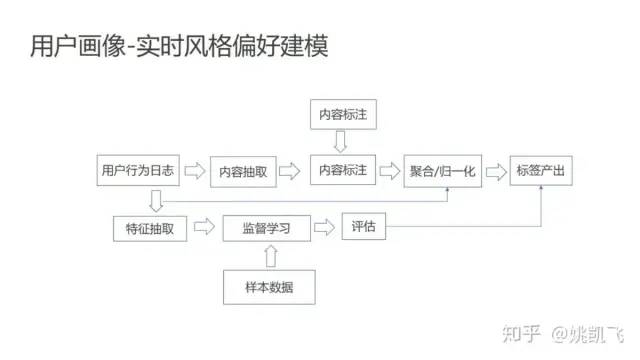 用户画像小结