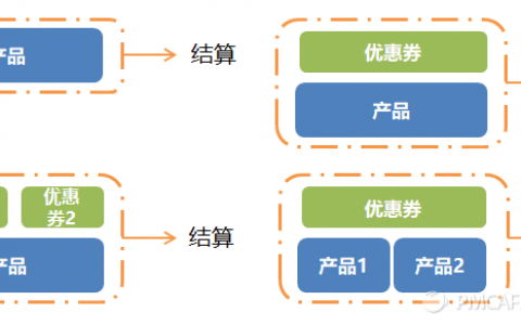 教你0到1设计电商优惠券，附实战案例+分析法