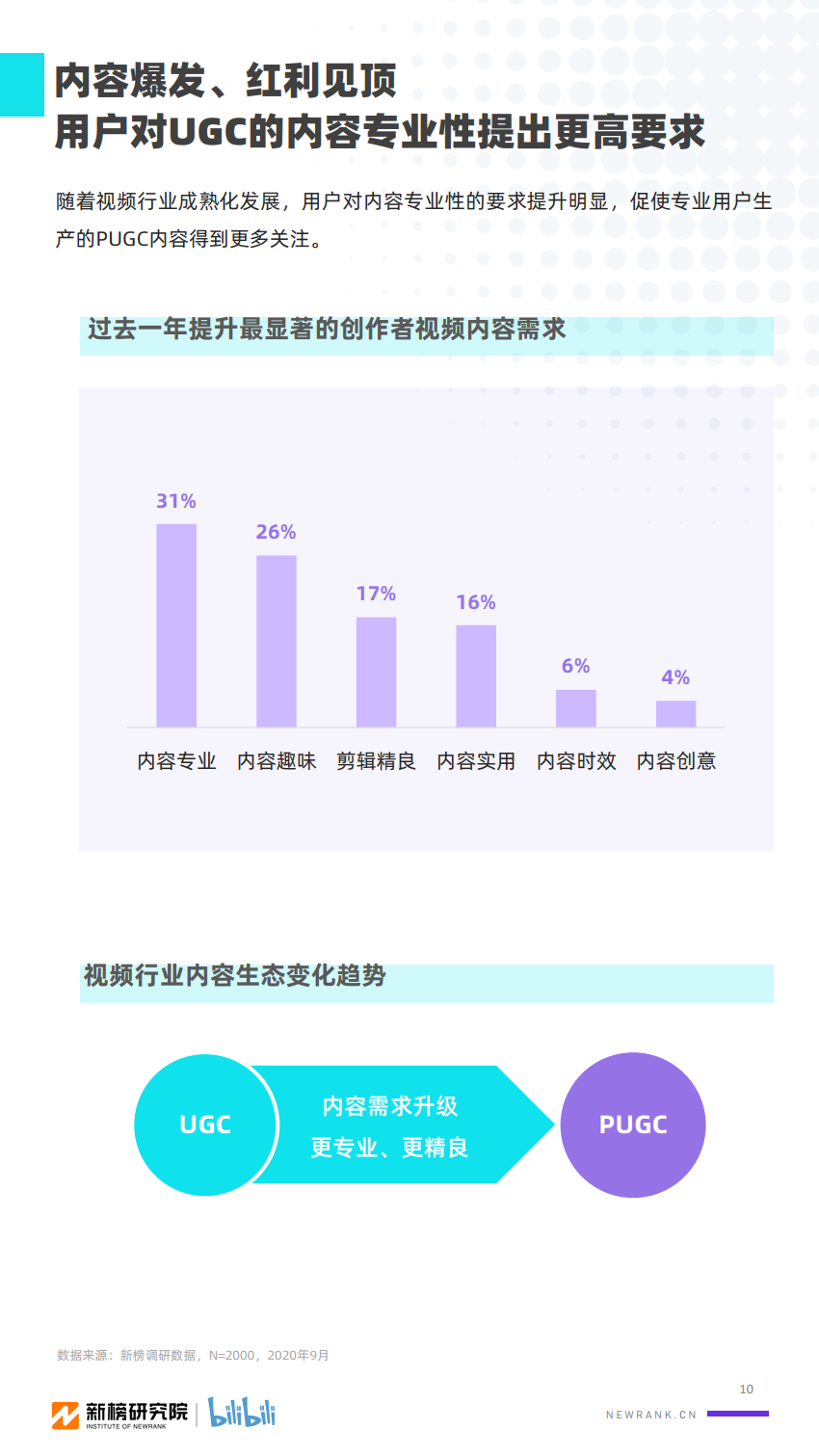 2020年B站UP主价值研究报告