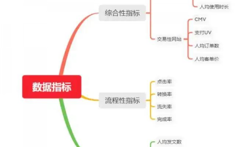 DAU是啥,数据指标是啥?必知必会的数据分析常识