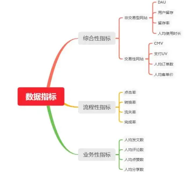 DAU是啥,数据指标是啥?必知必会的数据分析常识