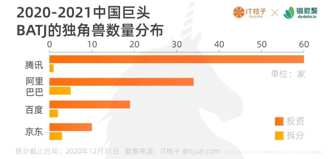 图解中国&全球独角兽：60 家站队腾讯，34 家站队阿里