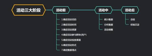 三步走，让活动设计和运营更简单！