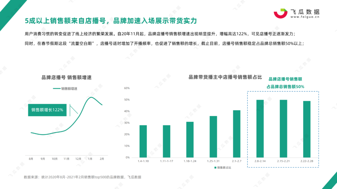 2021年抖音电商品牌店播趋势数据报告