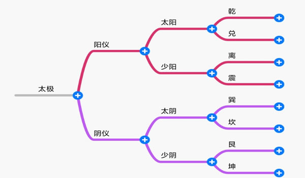 小说故事：算卦与营销 营销 经验心得 第4张