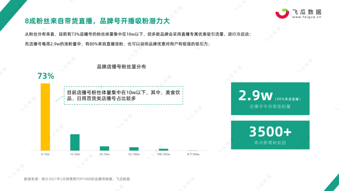 2021年抖音电商品牌店播趋势数据报告