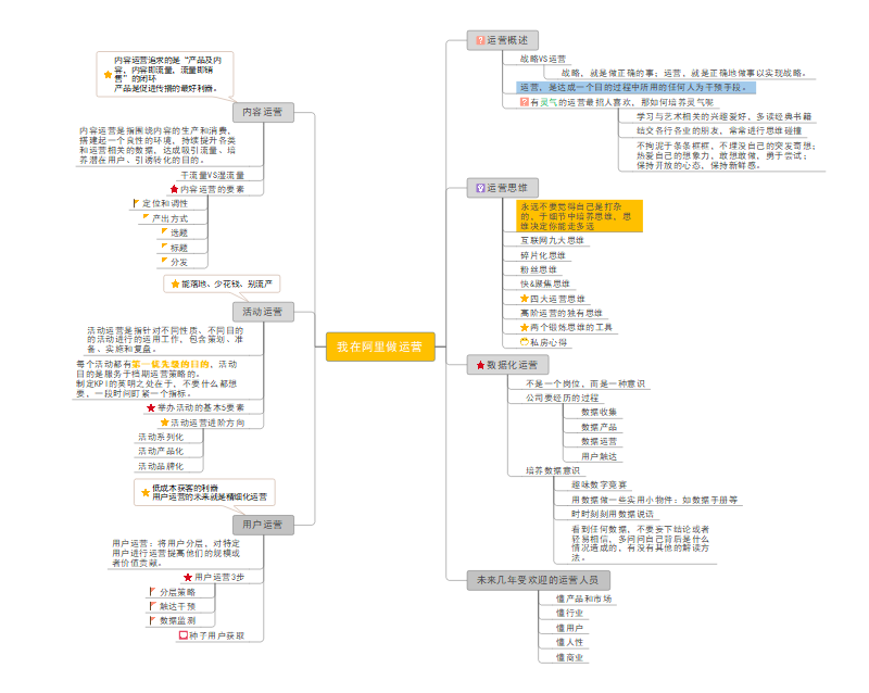 《我在阿里做运营》思维导图精华版，教你做运营