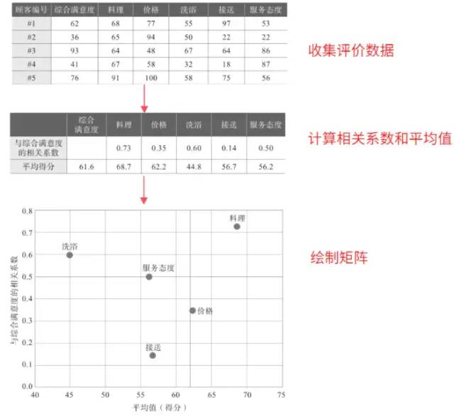 如何用数据解决实际问题