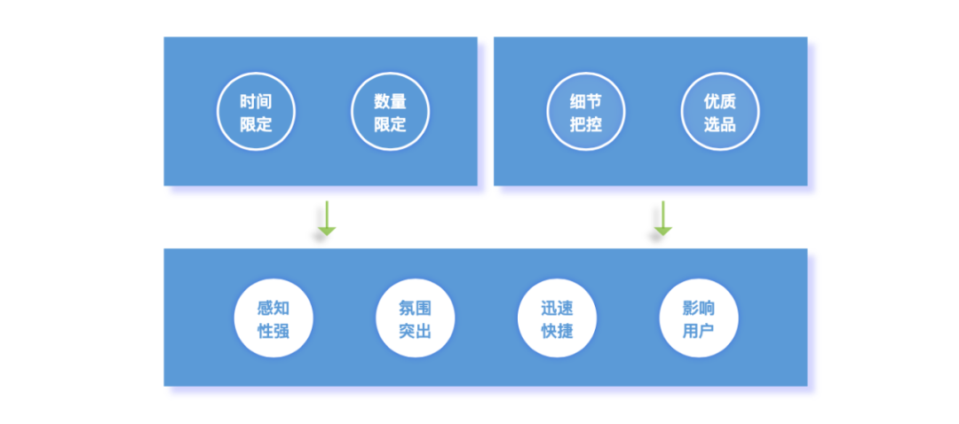 限时秒杀的运营玩法及影响因素