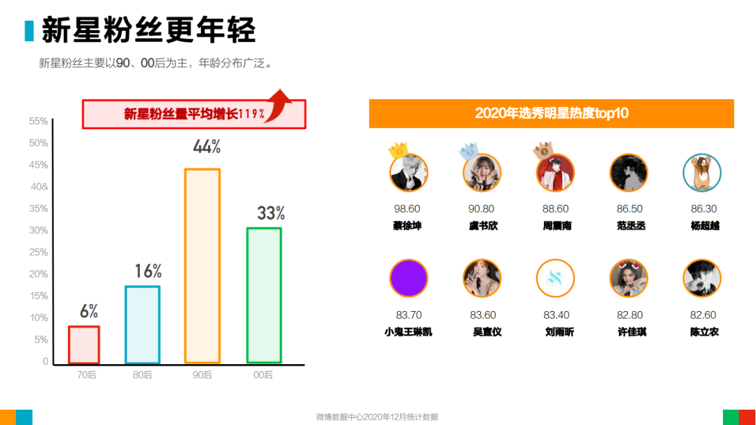 2020年微博用户发展报告