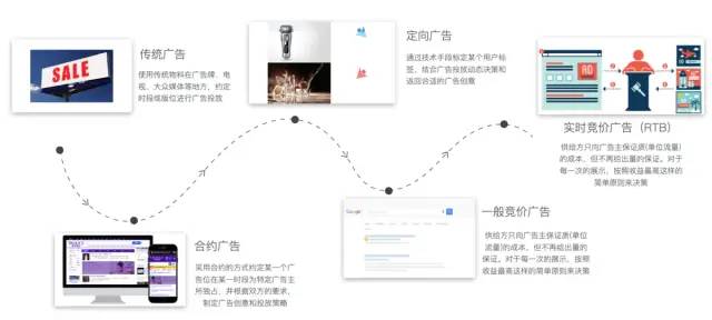 深度解读「在线广告」 - 万字长文