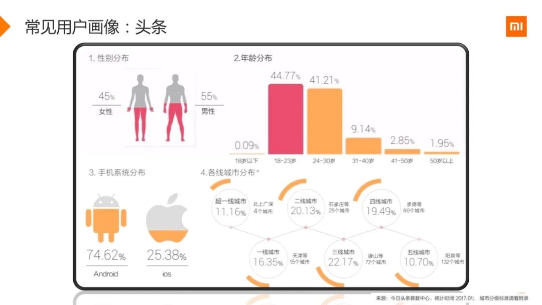 小米用户画像实战（附48页PPT）