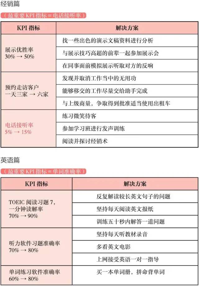 读书笔记270《 高效PDCA工作术》