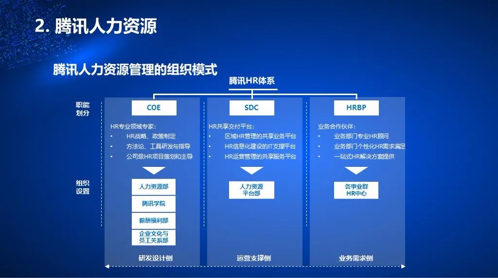 腾讯互联网人才培养体系揭秘