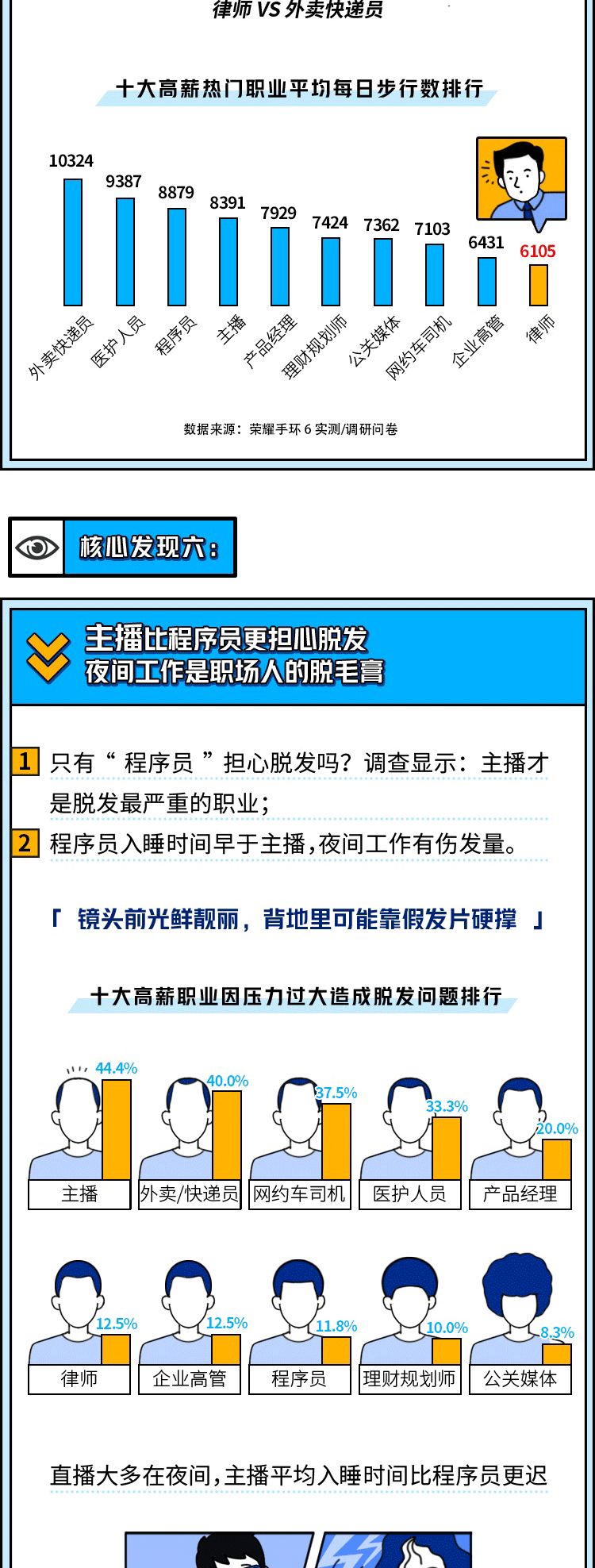 高薪背后的“难言之隐”，热门职业最为真实的健康观察报告