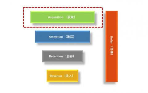 【长文】深入浅出解读AARRR模型