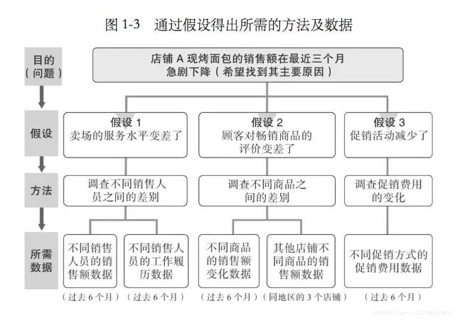 如何用数据解决实际问题