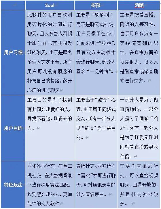 陌生人社交平台竞品分析（以Soul、探探、陌陌为例）