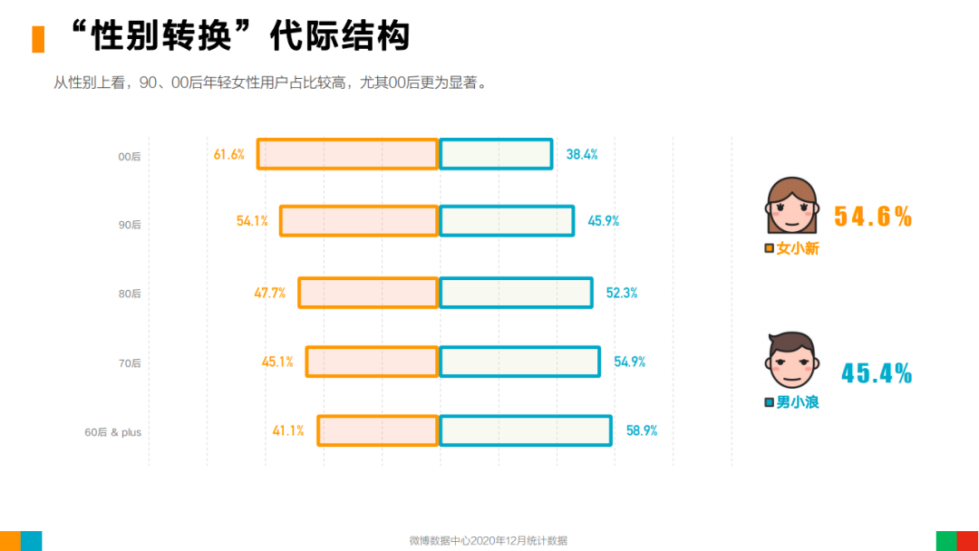 2020年微博用户发展报告