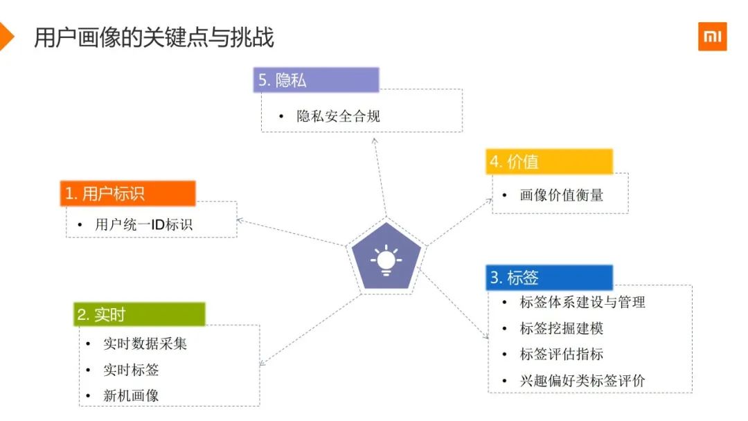 小米用户画像实战（附48页PPT）