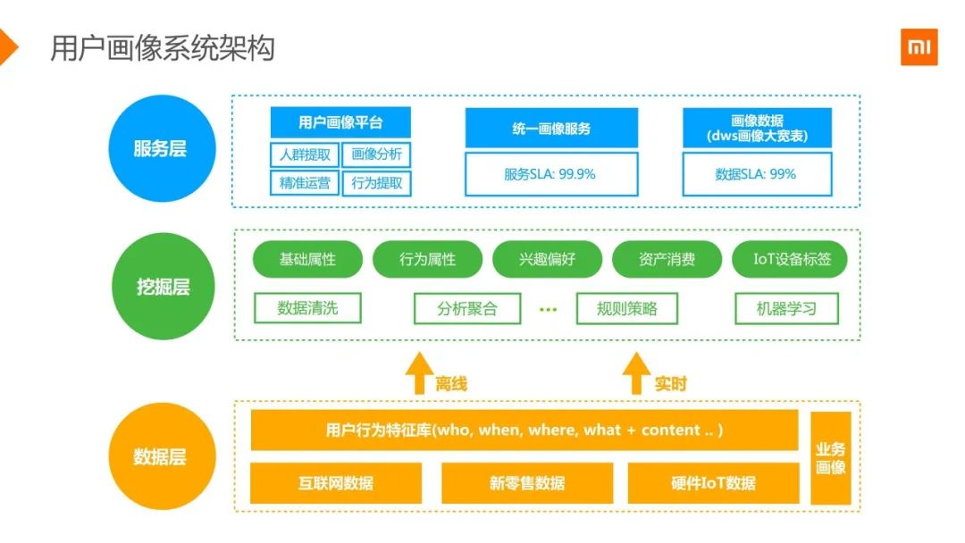 小米用户画像实战（附48页PPT）