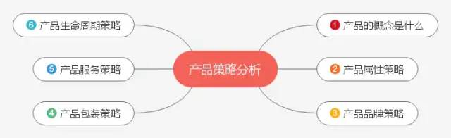 公司的产品策略分析怎么写？试一下思维导图吧！