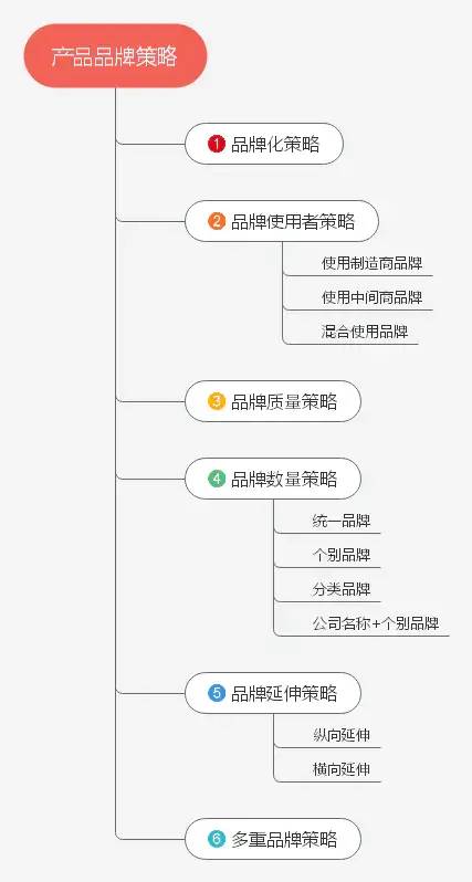 公司的产品策略分析怎么写？试一下思维导图吧！