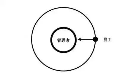 普通管理者与高级管理者的6大区别