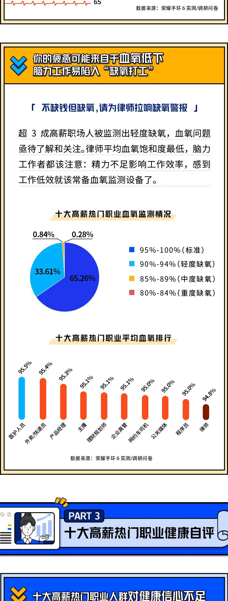 高薪背后的“难言之隐”，热门职业最为真实的健康观察报告