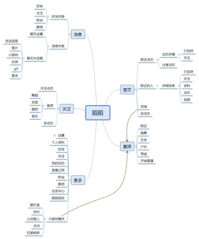 陌生人社交平台竞品分析（以Soul、探探、陌陌为例）