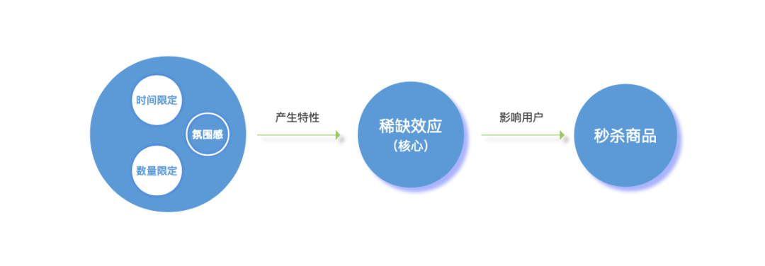 限时秒杀的运营玩法及影响因素