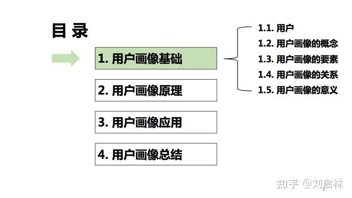 用户画像的基础、原理、方法论（模型）和应用