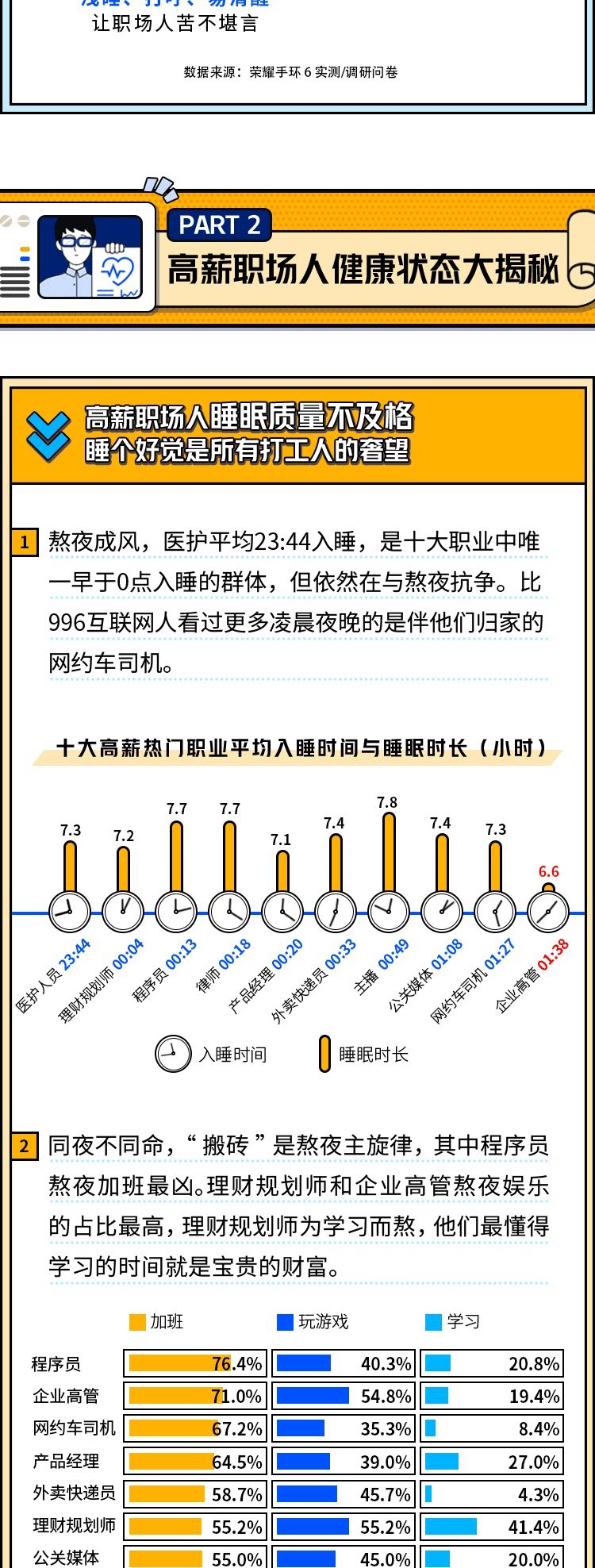 高薪背后的“难言之隐”，热门职业最为真实的健康观察报告