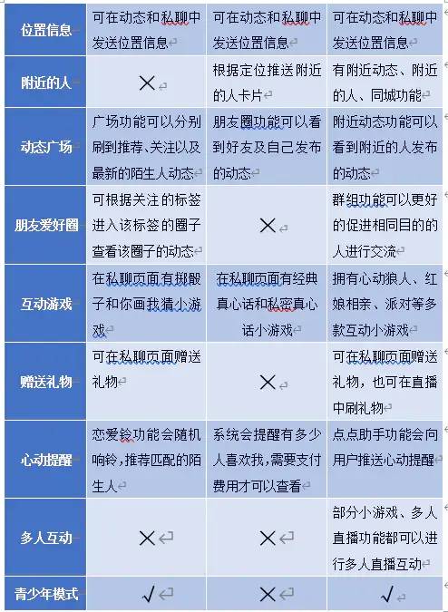 陌生人社交平台竞品分析（以Soul、探探、陌陌为例）