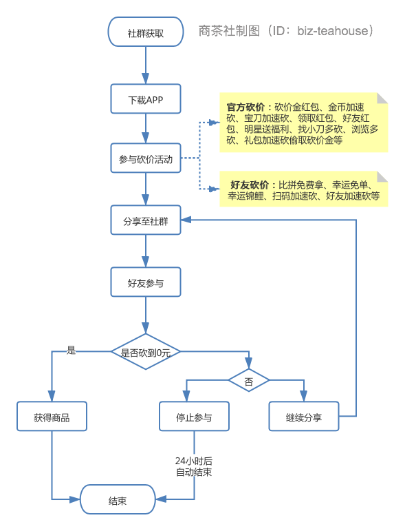 把4999的商品砍成0元后，我发现了拼多多8亿用户背后的增长秘籍