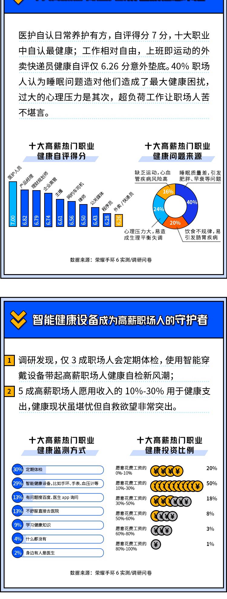 高薪背后的“难言之隐”，热门职业最为真实的健康观察报告