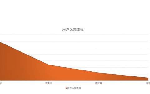 改变ToB用户增长思维