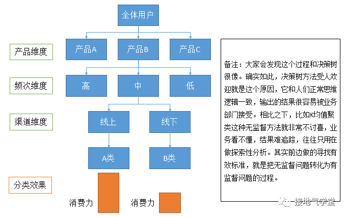 用户细分，该怎么分才最见效果