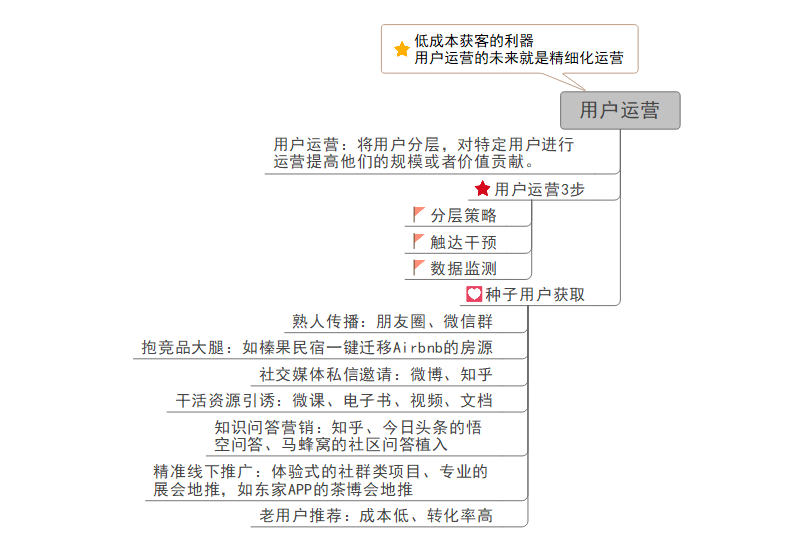 《我在阿里做运营》思维导图精华版，教你做运营