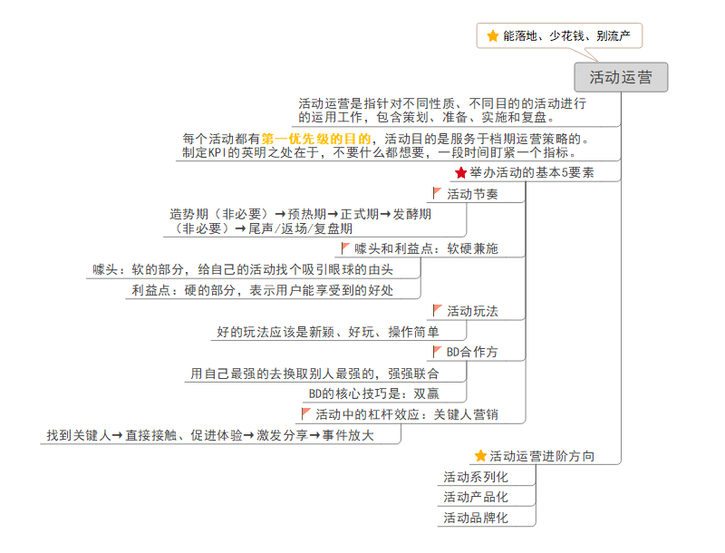 《我在阿里做运营》思维导图精华版，教你做运营