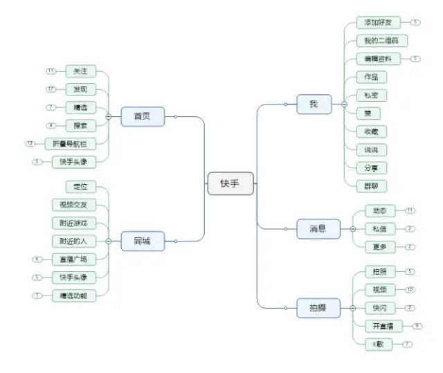 抖音、快手竞品分析