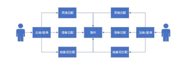 陌生人社交平台竞品分析（以Soul、探探、陌陌为例）