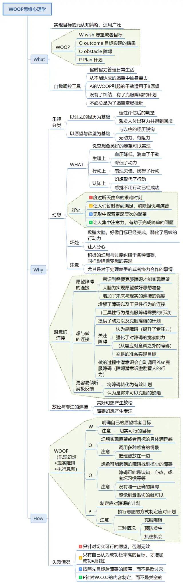 《WOOP思维心理学》读书笔记