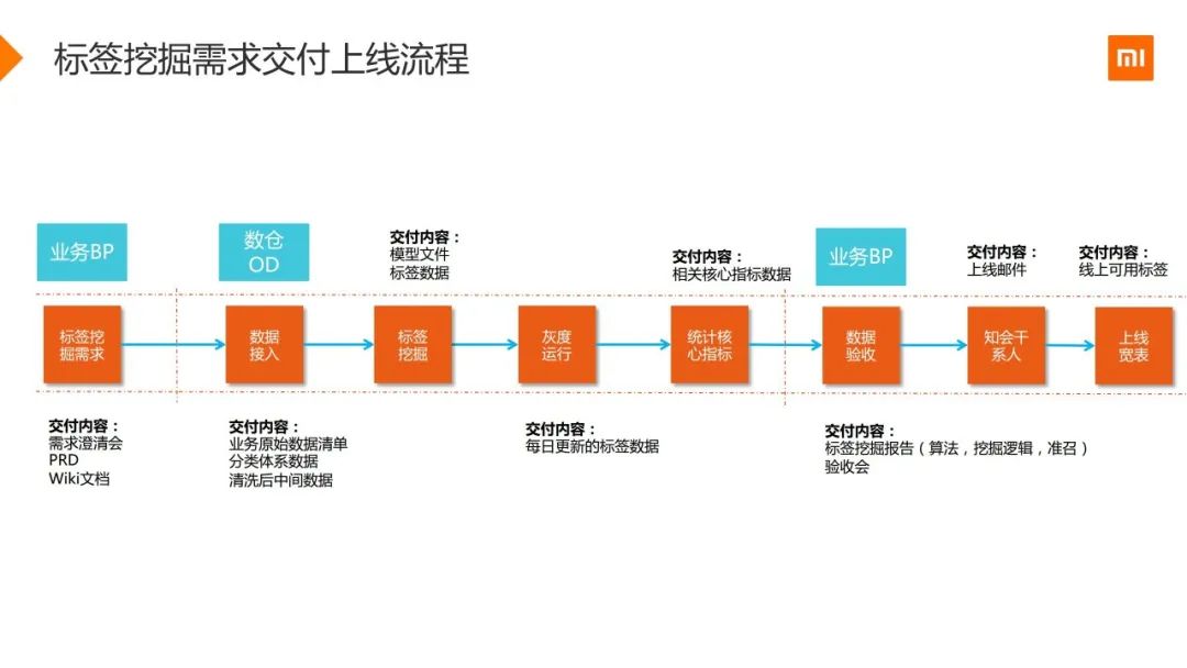 小米用户画像实战（附48页PPT）