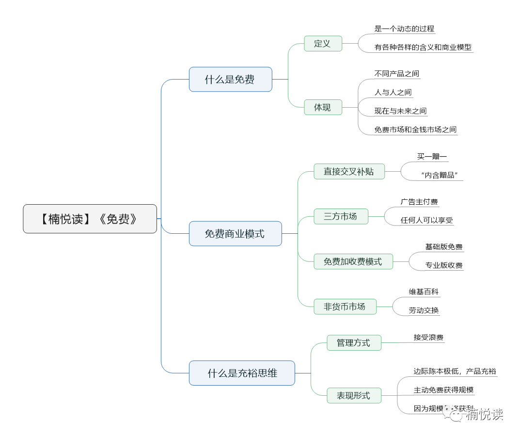 《免费：商业的未来》—读书笔记导图分享