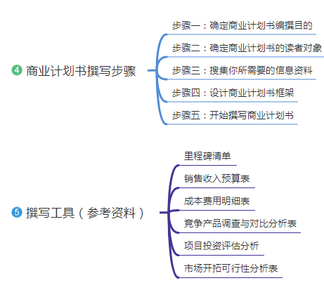 如何撰写一份成功的商业计划书