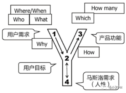 《人人都是产品经理2.0》——读书笔记